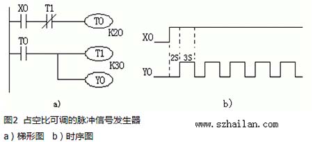 占空比可調的脈沖信號發(fā)生器