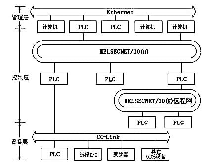 三菱Q系列PLC的三層網(wǎng)絡(luò)示意圖