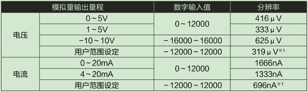 D/A部輸入輸出特性、分辨率