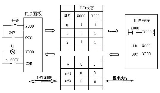 plc編程實(shí)例講解分析