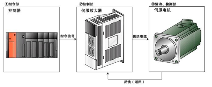 伺服驅動器維修檢測的七大方法之一，自己簡單操作可以搞定